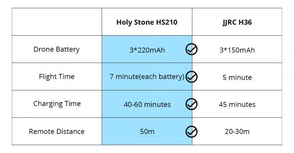 Holy Stone HS210 Mini RC Drone Quadcopters 3pc 220mAh Batteries Headless Mode One Key Return Auto Hovering 3D Flip VS JJRC H36 - Image 5