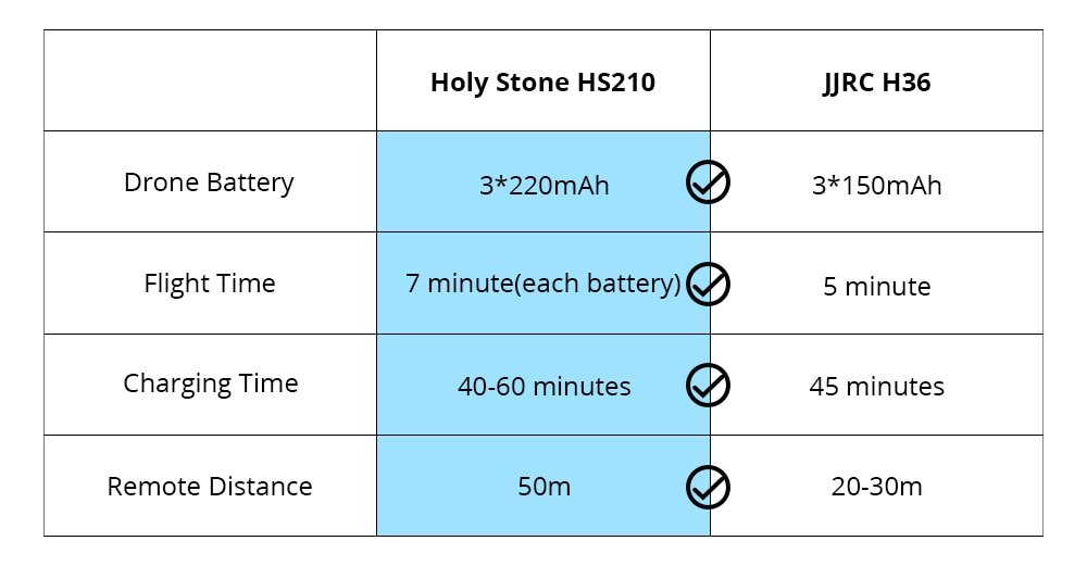 Holy Stone HS210 Mini RC Drone Quadcopters 3pc 220mAh Batteries Headless Mode One Key Return Auto Hovering 3D Flip VS JJRC H36 - Image 5